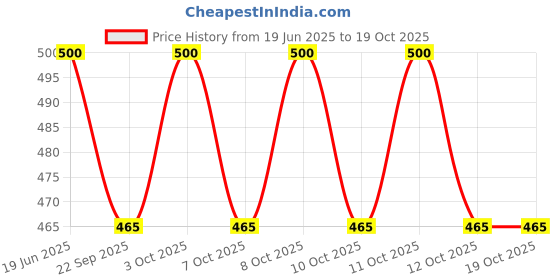 flipkart.com kyari Chrome Shower Rod Hook kyari Price History Graph from 19 Jun 2025 to 17 Oct 2025