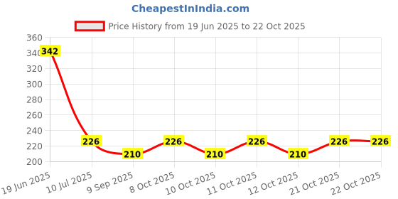 flipkart.com shuang you Chrome Shower Rod Hook shuang you Price History Graph from 19 Jun 2025 to 21 Oct 2025