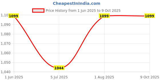 flipkart.com dormico Chrome Shower Rod Hook dormico Price History Graph from 1 Jun 2025 to 9 Oct 2025