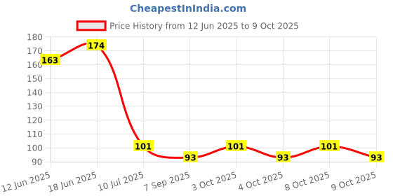 flipkart.com dlii Chrome Shower Rod Hook dlii Price History Graph from 12 Jun 2025 to 9 Oct 2025