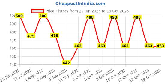 flipkart.com gaffni Chrome Shower Rod Hook gaffni Price History Graph from 29 Jun 2025 to 18 Oct 2025