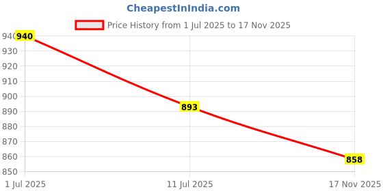 flipkart.com studds Chrome Super Motorbike Helmet studds Price History Graph from 1 Jul 2025 to 17 Nov 2025