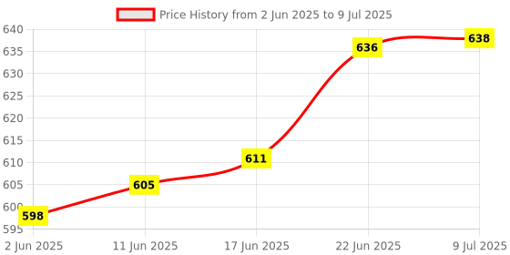 flipkart.com a sharif Chrome Vanadium T-Handle Socket Wrench Set, 12 Pieces (8mm-19mm) Socket Set a sharif Price History Graph from 2 Jun 2025 to 9 Jul 2025