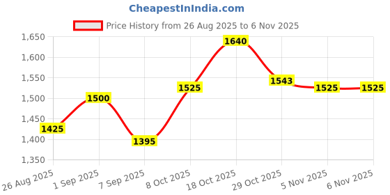 flipkart.com hector ChromeEdge Precision Electric Culinary HeatStation Electric Cooking Heater hector Price History Graph from 26 Aug 2025 to 2 Nov 2025