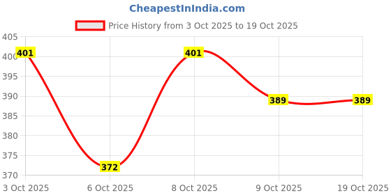 flipkart.com chromeplus Dish Drainer Kitchen Rack Steel chromeplus Price History Graph from 3 Oct 2025 to 17 Oct 2025