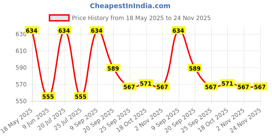 flipkart.com chromeplus Dish Rack004 POLISH Trivet chromeplus Price History Graph from 18 May 2025 to 23 Nov 2025