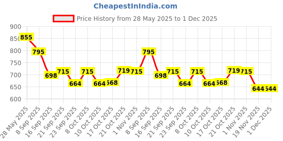 flipkart.com chromeplus Hot Stand001 Polished Trivet chromeplus Price History Graph from 28 May 2025 to 30 Nov 2025