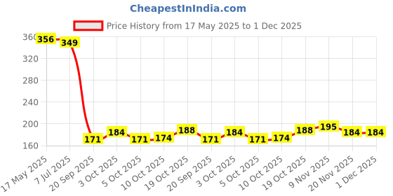 flipkart.com chromeplus Iron Storage Basket chromeplus Price History Graph from 17 May 2025 to 1 Dec 2025