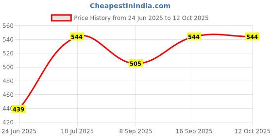 flipkart.com Chromite Maze, Square, 4 x 4 Inch Rainfall Price History Graph from 24 Jun 2025 to 11 Oct 2025
