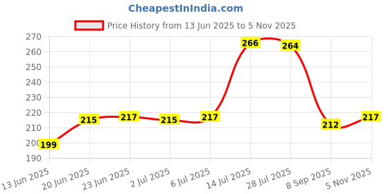 flipkart.com chromoto Bicycle LED Bright Light with Horn Speaker-D3 LED Spot Light chromoto Price History Graph from 13 Jun 2025 to 5 Nov 2025