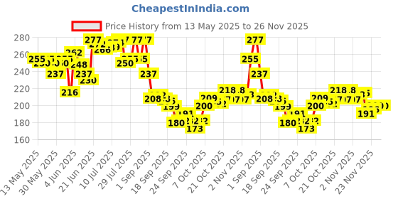 flipkart.com chromoto Bicycle with Horn-U7 LED Spot Light chromoto Price History Graph from 13 May 2025 to 26 Nov 2025