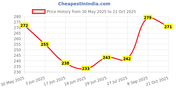flipkart.com chromoto Original Professional Car Windshield Repair Kit Chip Crack Windshield Repair Kit chromoto Price History Graph from 30 May 2025 to 21 Oct 2025