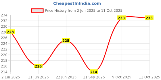 flipkart.com chromoto Rear Window Sun Shade For Universal For Car Universal For Car chromoto Price History Graph from 2 Jun 2025 to 10 Oct 2025