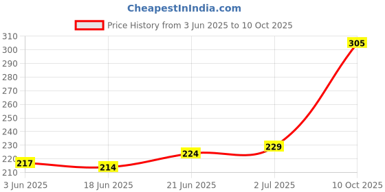 flipkart.com chromoto Scratch Remover Wax chromoto Price History Graph from 3 Jun 2025 to 10 Oct 2025