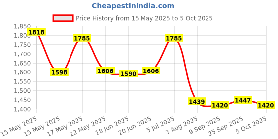 flipkart.com Chronic GoPro Action camera GoPro Action Camera 4k20MP Wifi 30M Waterproof Action Camera Sports DV Camcorder Sports and Action Camera Price History Graph from 15 May 2025 to 5 Oct 2025