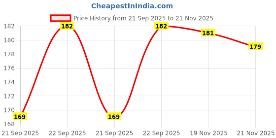 flipkart.com Chronic Screen Guard for IQOO Z9s 5G Price History Graph from 21 Sep 2025 to 21 Nov 2025