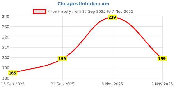flipkart.com Chronic Screen Guard for vivo T3 Pro 5G Price History Graph from 13 Sep 2025 to 5 Nov 2025