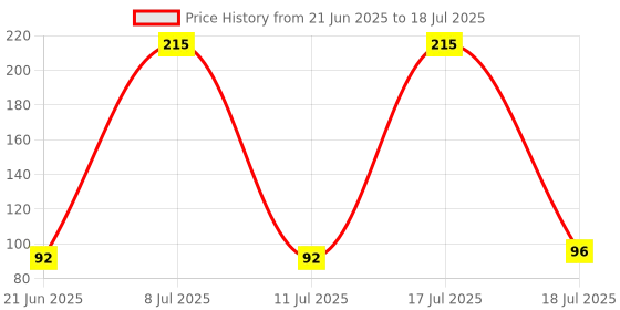 flipkart.com Chronicle KEYBOARD PROTECTOR LAPTOP Keyboard Skin Price History Graph from 21 Jun 2025 to 17 Jul 2025