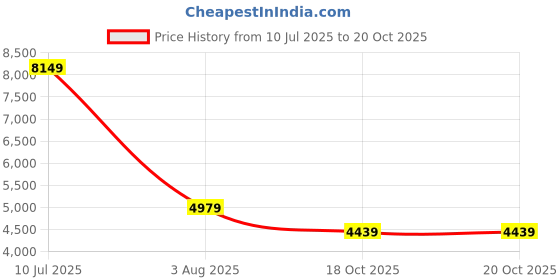 flipkart.com mvmt Chrono Analog Watch - For Men D-MC01GML mvmt Price History Graph from 10 Jul 2025 to 18 Oct 2025