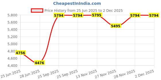 flipkart.com fastrack Chrono Analog Watch - For Men NN3072SL01 fastrack Price History Graph from 25 Jun 2025 to 2 Dec 2025