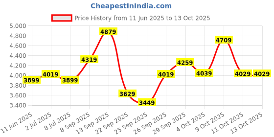 flipkart.com lee cooper Chronograph Analog Watch - For Men LC07319.060 lee cooper Price History Graph from 11 Jun 2025 to 13 Oct 2025
