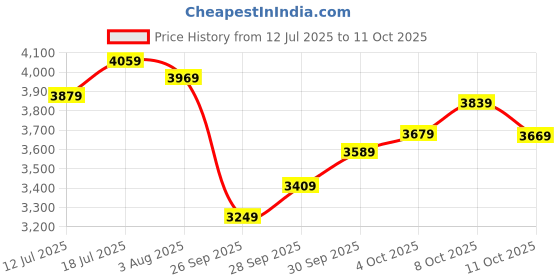 flipkart.com lee cooper Chronograph Analog Watch - For Men LC07319.360 lee cooper Price History Graph from 12 Jul 2025 to 11 Oct 2025