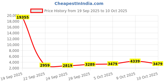 flipkart.com lee cooper Chronograph Analog Watch - For Men LC07385.330 lee cooper Price History Graph from 19 Sep 2025 to 10 Oct 2025