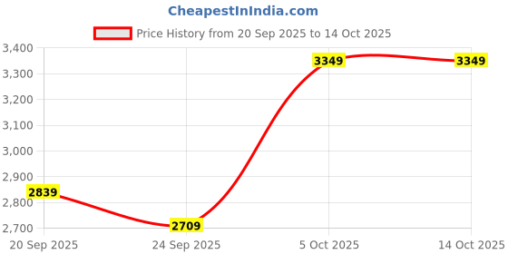 flipkart.com lee cooper Chronograph Analog Watch - For Men LC07385.350 lee cooper Price History Graph from 20 Sep 2025 to 14 Oct 2025