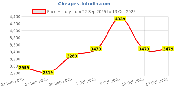 flipkart.com lee cooper Chronograph Analog Watch - For Men LC07385.560 lee cooper Price History Graph from 22 Sep 2025 to 13 Oct 2025