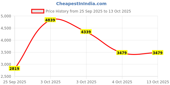 flipkart.com lee cooper Chronograph Analog Watch - For Men LC07838.270 lee cooper Price History Graph from 25 Sep 2025 to 13 Oct 2025