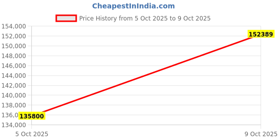 flipkart.com mathey-tissot Chronograph Automatic Swiss Made White Dial Analog Watch - For Men H1886CHATPI mathey-tissot Price History Graph from 5 Oct 2025 to 9 Oct 2025