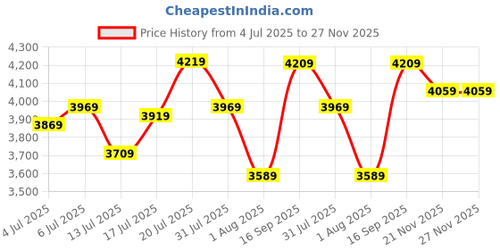 flipkart.com timex Chronograph Black Dial Analog Watch - For Men TWEG17612 timex Price History Graph from 4 Jul 2025 to 27 Nov 2025