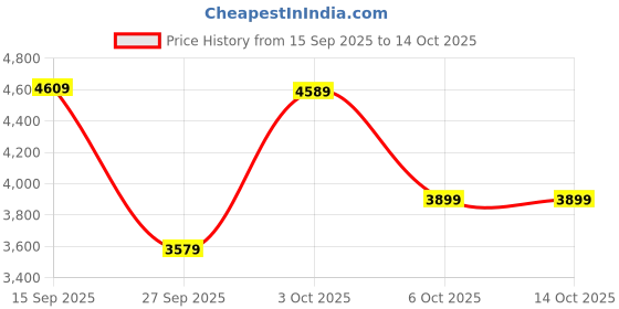flipkart.com timex Chronograph Black Dial Analog Watch - For Men TWEG273SMU02 timex Price History Graph from 15 Sep 2025 to 12 Oct 2025