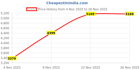 flipkart.com timex Chronograph, Blue Dial Analog Watch - For Men TWEG291SMU03 timex Price History Graph from 4 Nov 2025 to 26 Nov 2025