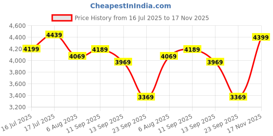flipkart.com timex Chronograph Dark Blue Dial Analog Watch - For Men TWEG273SMU01 timex Price History Graph from 16 Jul 2025 to 17 Nov 2025