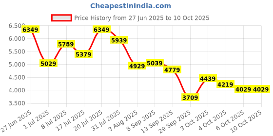 flipkart.com timex Chronograph Dark Blue Dial Analog Watch- For Men TWEG273SMU03 timex Price History Graph from 27 Jun 2025 to 10 Oct 2025