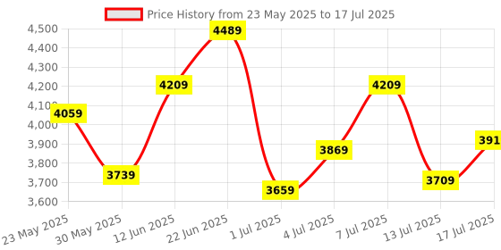 flipkart.com timex Chronograph Dual Time Silver Dial Analog Watch - For Men TWEG17609 timex Price History Graph from 23 May 2025 to 13 Jul 2025