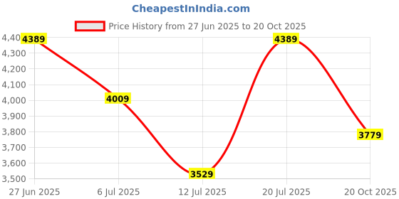 flipkart.com timex Chronograph Green Dial Analog Watch - For Men TWEG17611 timex Price History Graph from 27 Jun 2025 to 20 Oct 2025