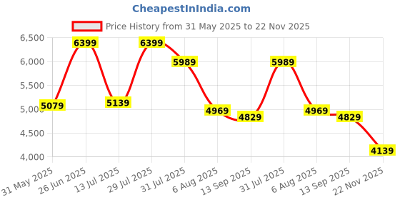 flipkart.com timex Chronograph Green Dial Analog Watch - For Men TWEG273SMU04 timex Price History Graph from 31 May 2025 to 22 Nov 2025
