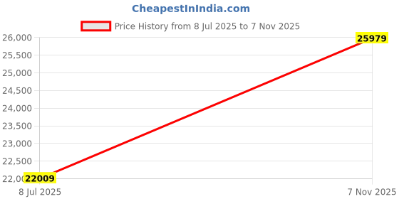 flipkart.com mathey-tissot Chronograph Swiss Made Blue Dial Analog Watch - For Men H455CHSK mathey-tissot Price History Graph from 8 Jul 2025 to 7 Nov 2025