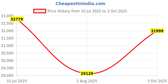 flipkart.com mathey-tissot Chronograph Swiss Made Brown Dial Analog Watch - For Men H117CHRS mathey-tissot Price History Graph from 10 Jul 2025 to 3 Oct 2025