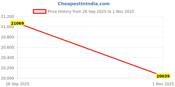 flipkart.com mathey-tissot Chronograph Swiss Made Silver Dial Analog Watch - For Men H117CHAS mathey-tissot Price History Graph from 26 Sep 2025 to 1 Nov 2025