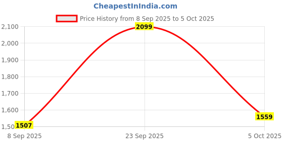 flipkart.com chrtech ™ Car Inflatable Bed with Two Air Pillows with Pump Kit for Scorpio -P70 Car Inflatable Bed chrtech Price History Graph from 8 Sep 2025 to 5 Oct 2025