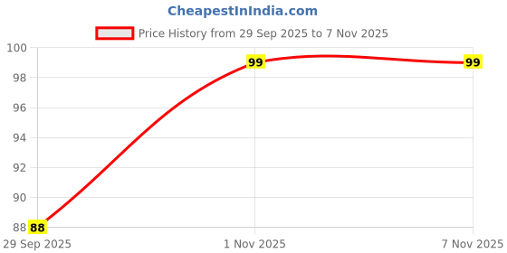 flipkart.com ugaoo Chrysanthemum Flower Seed ugaoo Price History Graph from 29 Sep 2025 to 6 Nov 2025