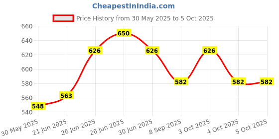 flipkart.com chs 6 inches Speed Hurdle for Field and Gym Training and Speed Training Set of 6pcs Plastic Speed Hurdles chs Price History Graph from 30 May 2025 to 4 Oct 2025