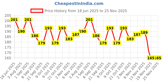 flipkart.com chs Carrom Powder chs Price History Graph from 18 Jun 2025 to 25 Nov 2025