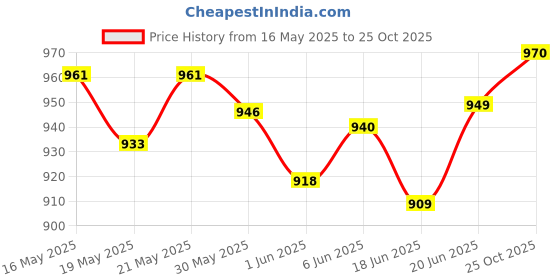 flipkart.com chs Plastic Football Training Kit Combo of 5item Training For Home & Gym, Park Do it Football & Fitness Kit chs Price History Graph from 16 May 2025 to 25 Oct 2025