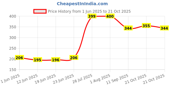 flipkart.com chs The YoYo Mart Super Speed Agility Ladder for Track and Field Sports Training Speed Ladder chs Price History Graph from 1 Jun 2025 to 21 Oct 2025