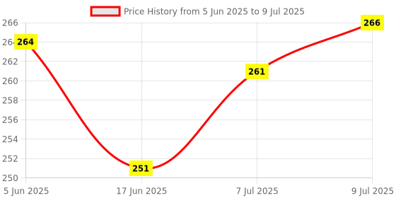 flipkart.com khatushyam Chu chu 12 piece multi character Rattle khatushyam Price History Graph from 5 Jun 2025 to 9 Jul 2025