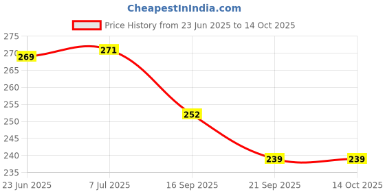 flipkart.com bhvmey Chu Chu Bath Toys Multi-Color Bath Toy Bath Toy bhvmey Price History Graph from 23 Jun 2025 to 14 Oct 2025